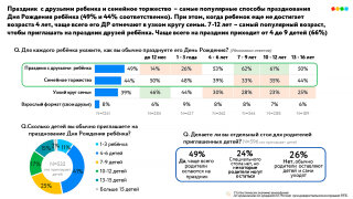 «Детский мир» выяснил главные тренды празднования детского Дня рождения «Детский мир» выяснил главные тренды празднования детского Дня рождения