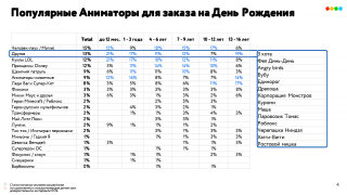 «Детский мир» выяснил главные тренды празднования детского Дня рождения «Детский мир» выяснил главные тренды празднования детского Дня рождения
