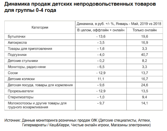 GfK Rus: ���������� ������� ������� ������ � ������