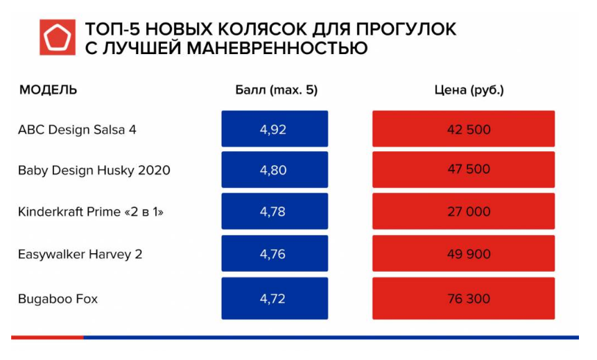 Роскачество: новый рейтинг прогулочных колясок Роскачество: новый рейтинг прогулочных колясок