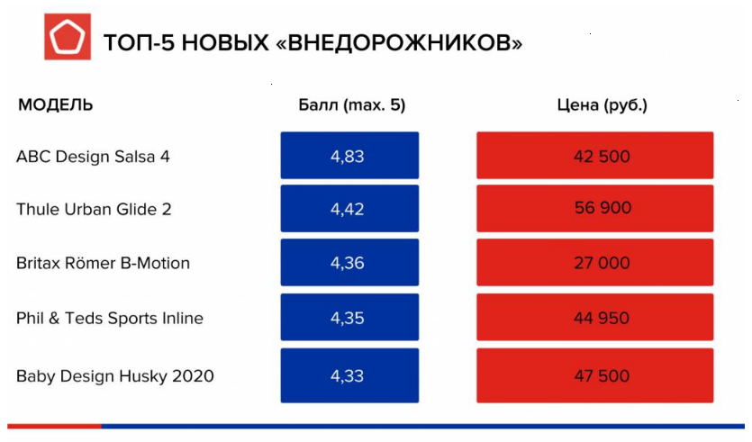 Роскачество: новый рейтинг прогулочных колясок Роскачество: новый рейтинг прогулочных колясок