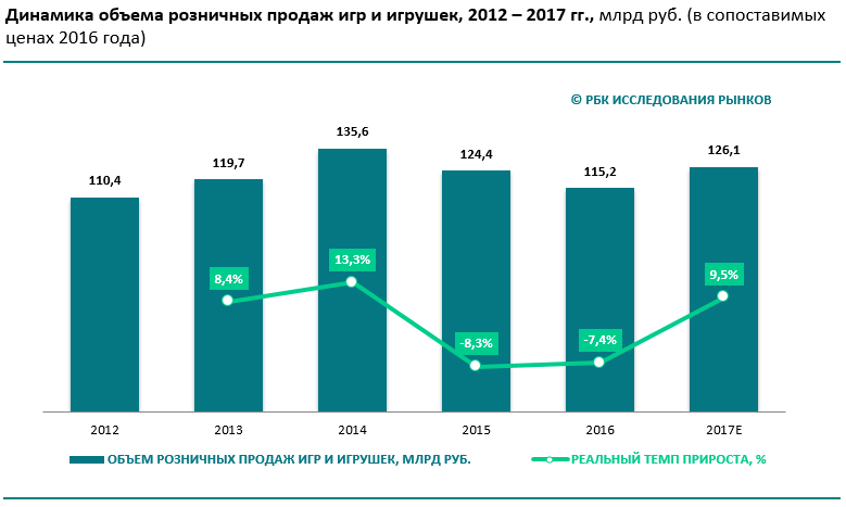 На рынке детских игрушек наблюдается восстановительный рост На рынке детских игрушек наблюдается восстановительный рост