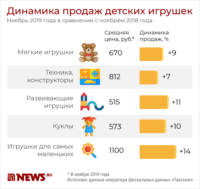Названы самые популярные в России детские игрушки Названы самые популярные в России детские игрушки