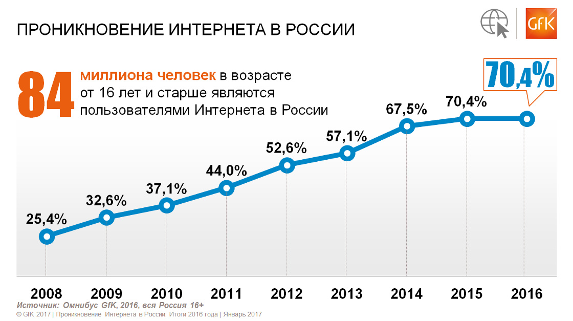 GfK: ��������� �������� ��������-��������� � ������