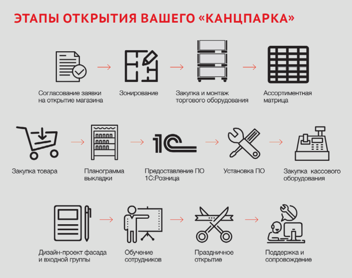 «КанцПарк»: более 100 новых магазинов за 2020 год и амбициозные планы развития «КанцПарк»: более 100 новых магазинов за 2020 год и амбициозные планы развития